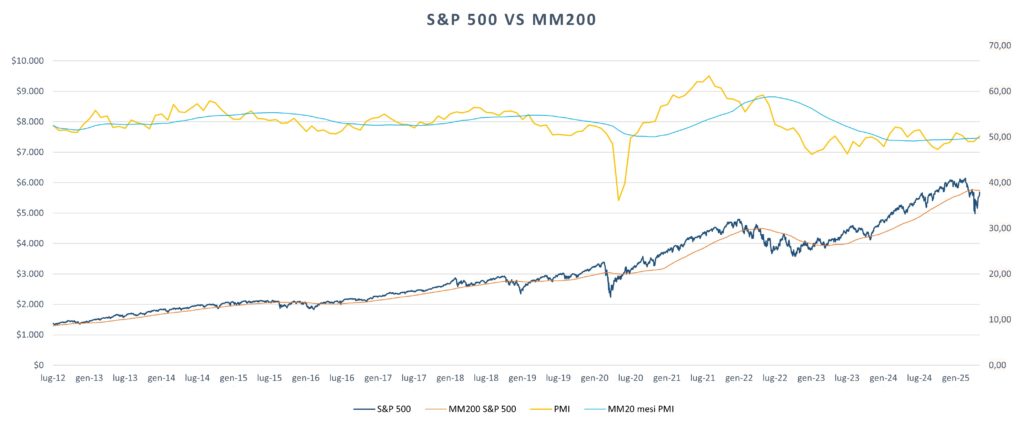 Analisi tecnica su indice S&P 500 e confronto con indicatore leading dei direttori degli acquisti