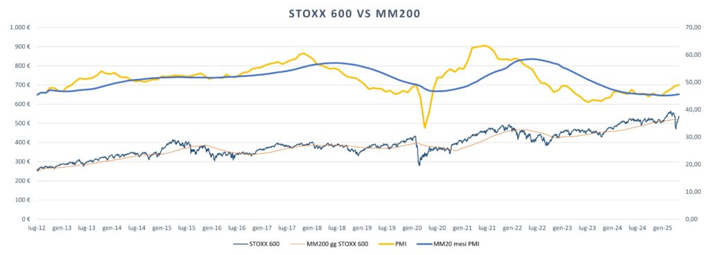 Analisi tecnica su indice Stoxx 600 e confronto con indicatore leading dei direttori degli acquisti